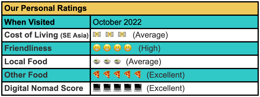 Table showing our personal ratings of Ubud, Bali such as cost of living and friendliness.