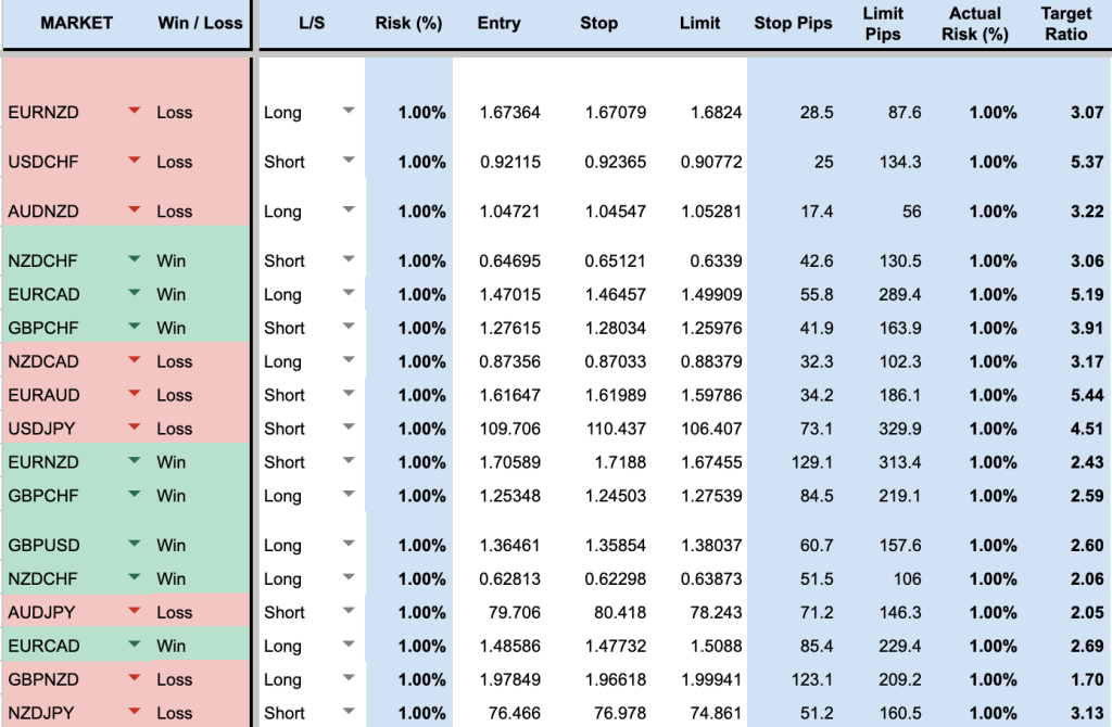 Screenshot of a trading journal showing some information like risk management of Forex trades.